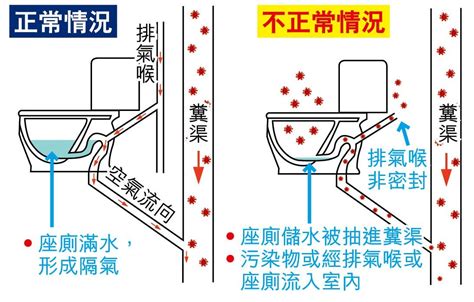 馬桶排氣管原理|馬桶排氣管在哪裡？｜2樓的房子不能買？公寓2樓馬桶為什麼會不 